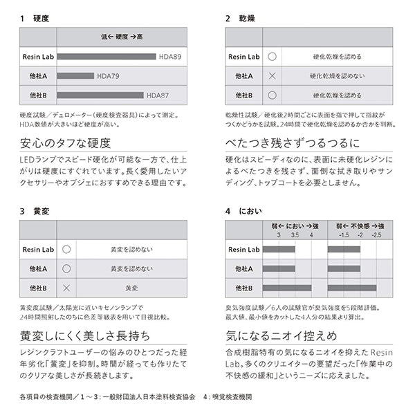 树脂溶液“树脂实验室（树脂实验室）LED树脂溶液55G RLR55” kiyohara kiyohara